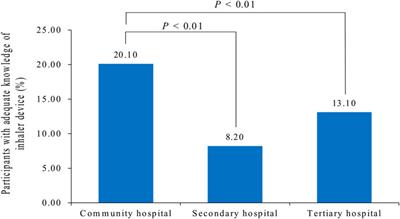 Nurses in China lack knowledge of inhaler devices: A cross-sectional study